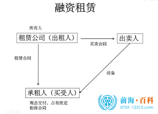 融资租赁是什么意思深圳还能注册融资租赁公司吗